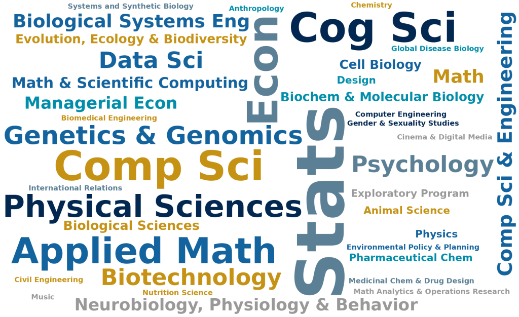 Majors Represented by 102 Alumni Tutors